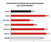 El Colegio de Abogados de Madrid denuncia el paulatino incremento del d�ficit presupuestario para atender las necesidades del turno de oficio