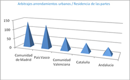 La Asociaci�n Europea de Arbitraje administra 1.093 arbitrajes de enero a septiembre