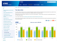 KPMG lanza una herramienta online para comparar los principales tipos impositivos del mundo