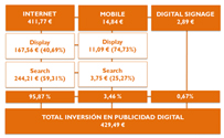 La inversi�n en publicidad digital se mantiene estable con 429,49 Mio. en el primer semestre de 2013