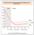 Un estudio de ESADE, PwC y Fundaci�n �La Caixa� se�ala que la financiaci�n a ONGs no recuperar� el nivel m�ximo que se alcanz� en 2010 