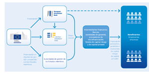 Instrumento para las PYMES de la UE: se anuncian los 155 primeros beneficiarios de subvenciones