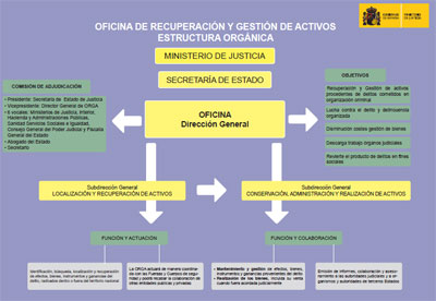 La Oficina de Recuperaci�n y Gesti�n de Activos, elemento contra la corrupci�n, localizar� bienes procedentes de actividades delictivas
