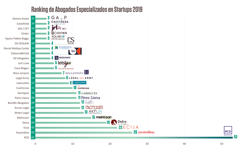 ranking de despachos de abogados especializados en start-ups